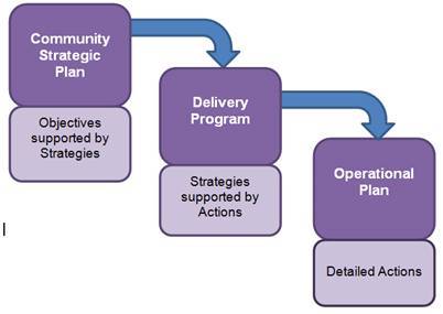 community strategic plan diagram